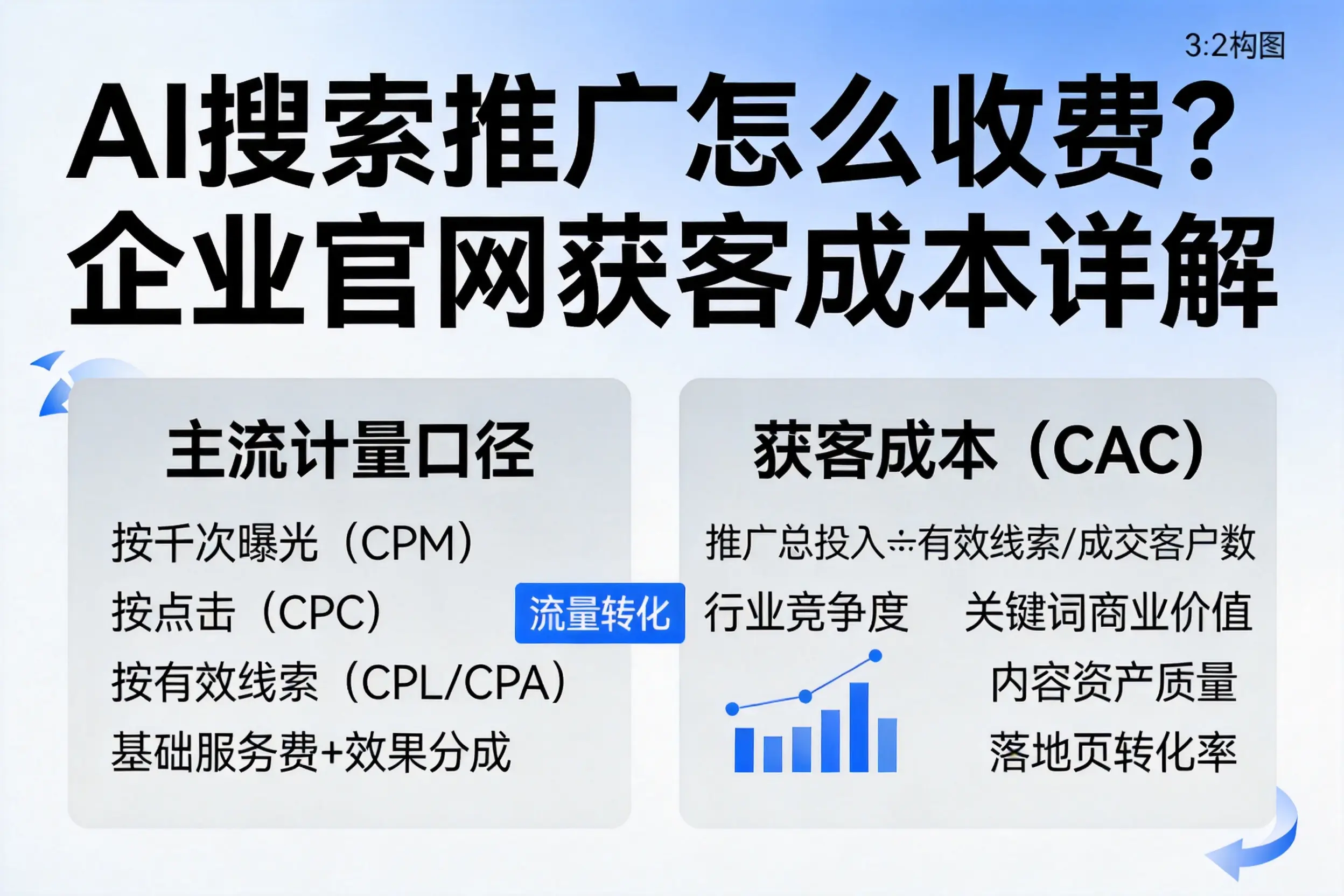 AI搜索推广怎么收费?鹰潭企业官网获客成本详解
