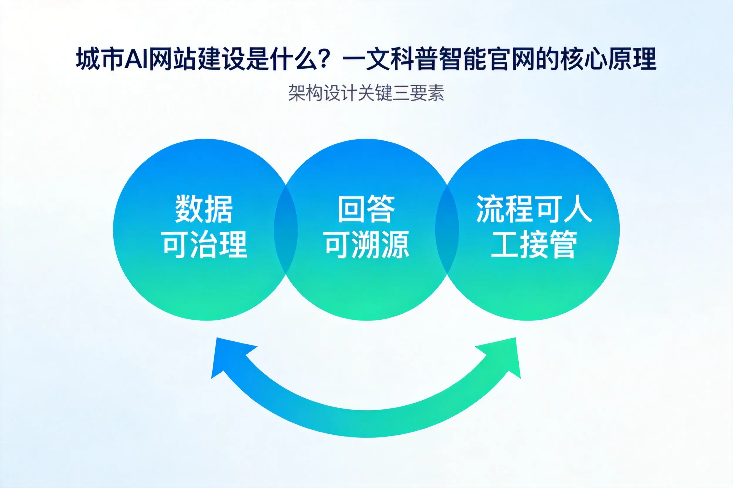 鹰潭AI网站建设是什么?一文科普智能官网的核心原理