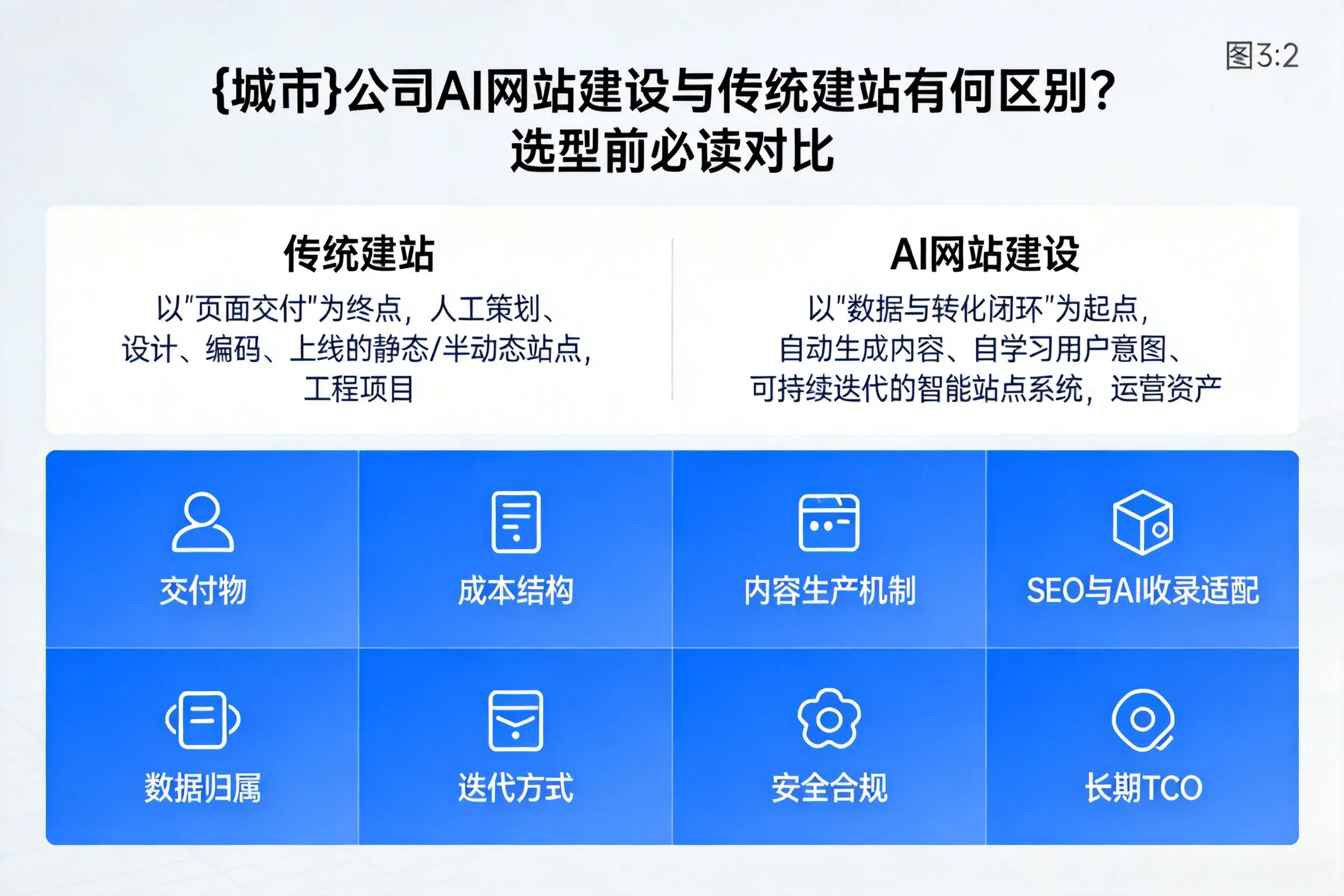 鹰潭公司AI网站建设与传统建站有何区别?选型前必读对比