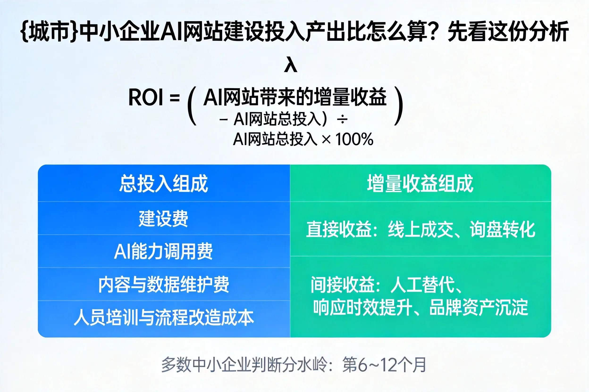 鹰潭中小企业AI网站建设投入产出比怎么算？先看这份分析