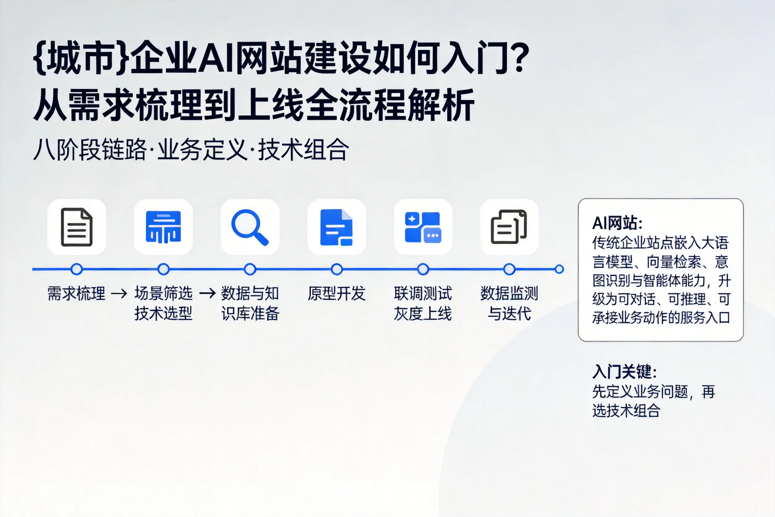 鹰潭企业AI网站建设如何入门?从需求梳理到上线全流程解析