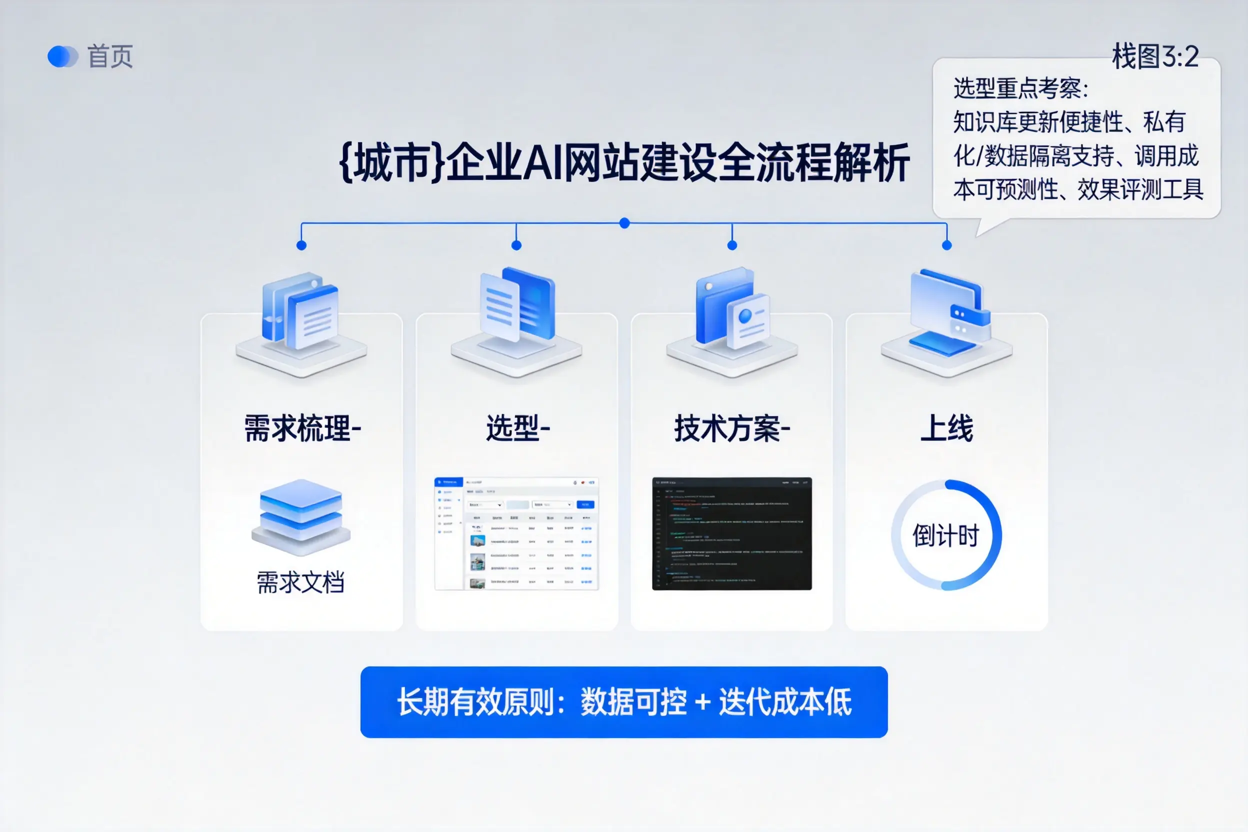 鹰潭企业AI网站建设如何入门?从需求梳理到上线全流程解析
