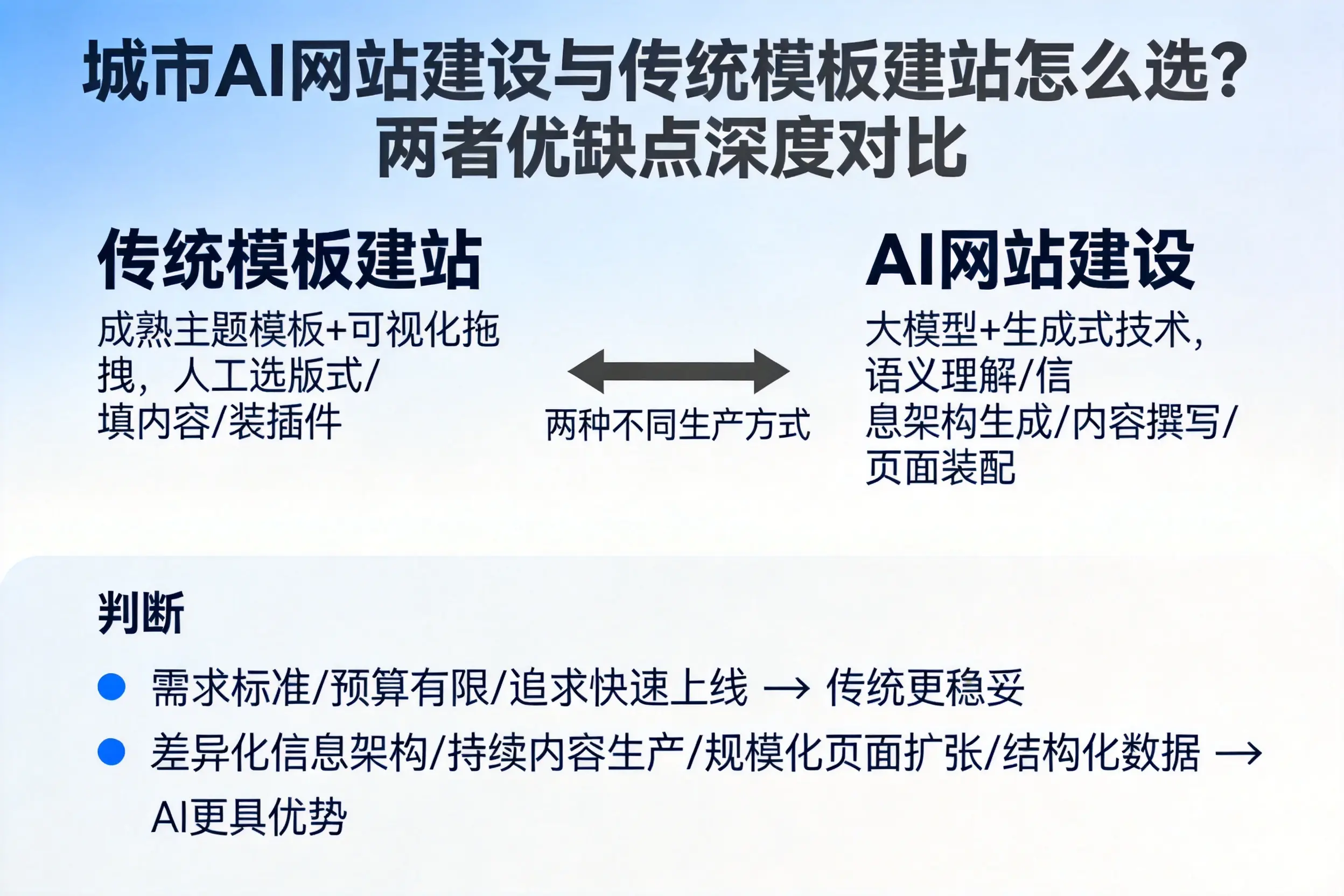 鹰潭AI网站建设与传统模板建站怎么选?两者优缺点深度对比