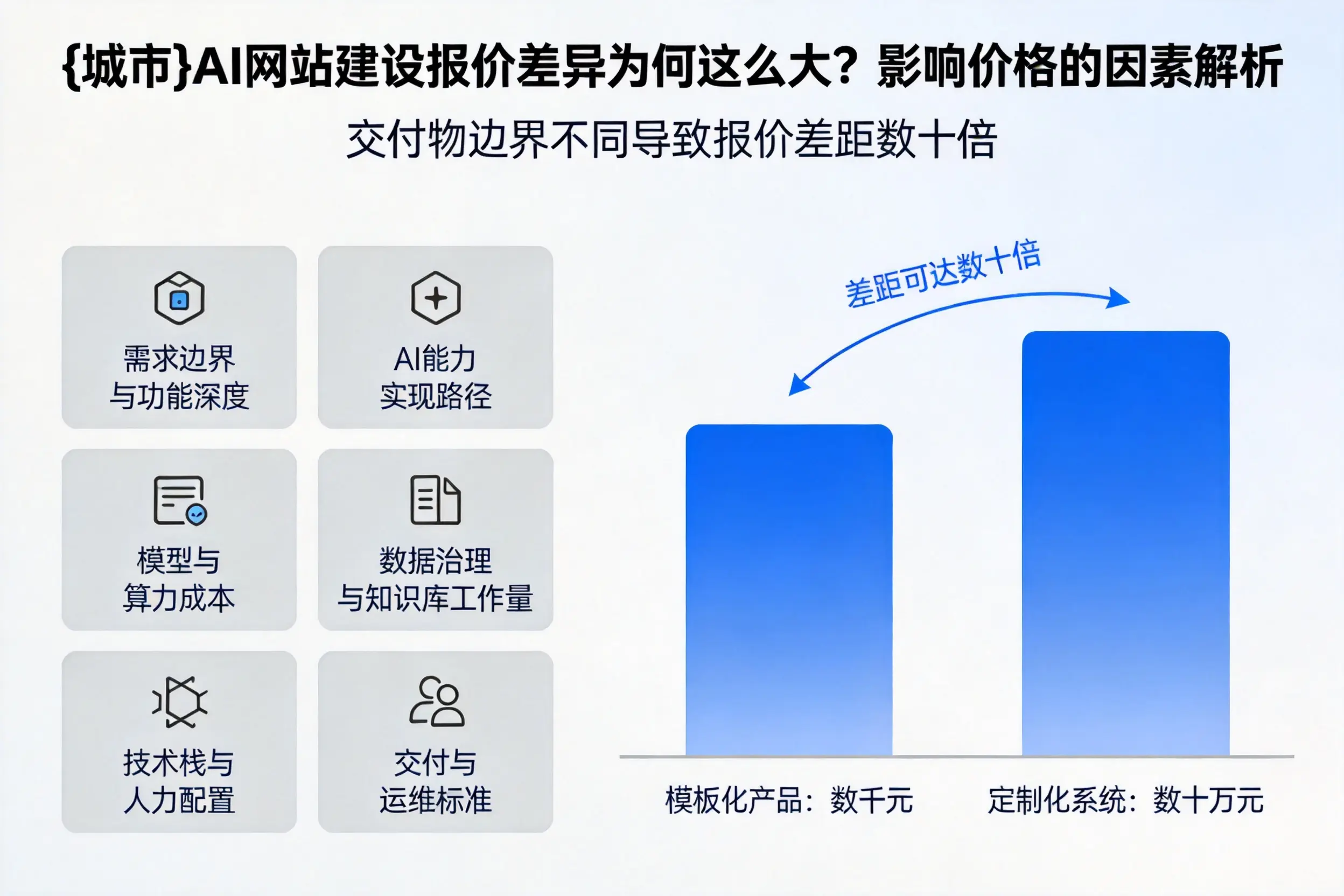 鹰潭AI网站建设报价差异为何这么大?影响价格的因素解析