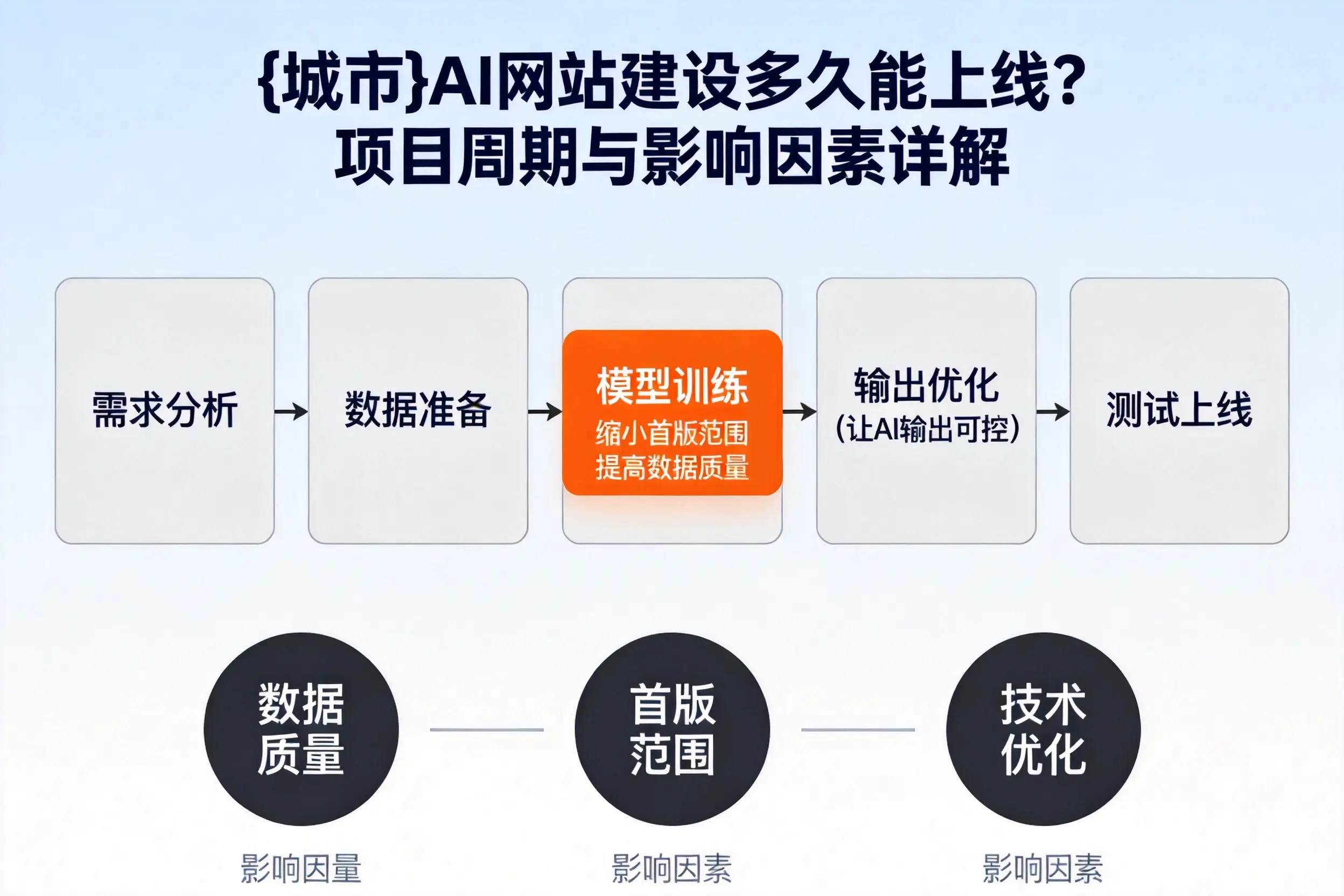 鹰潭AI网站建设多久能上线?项目周期与影响因素详解