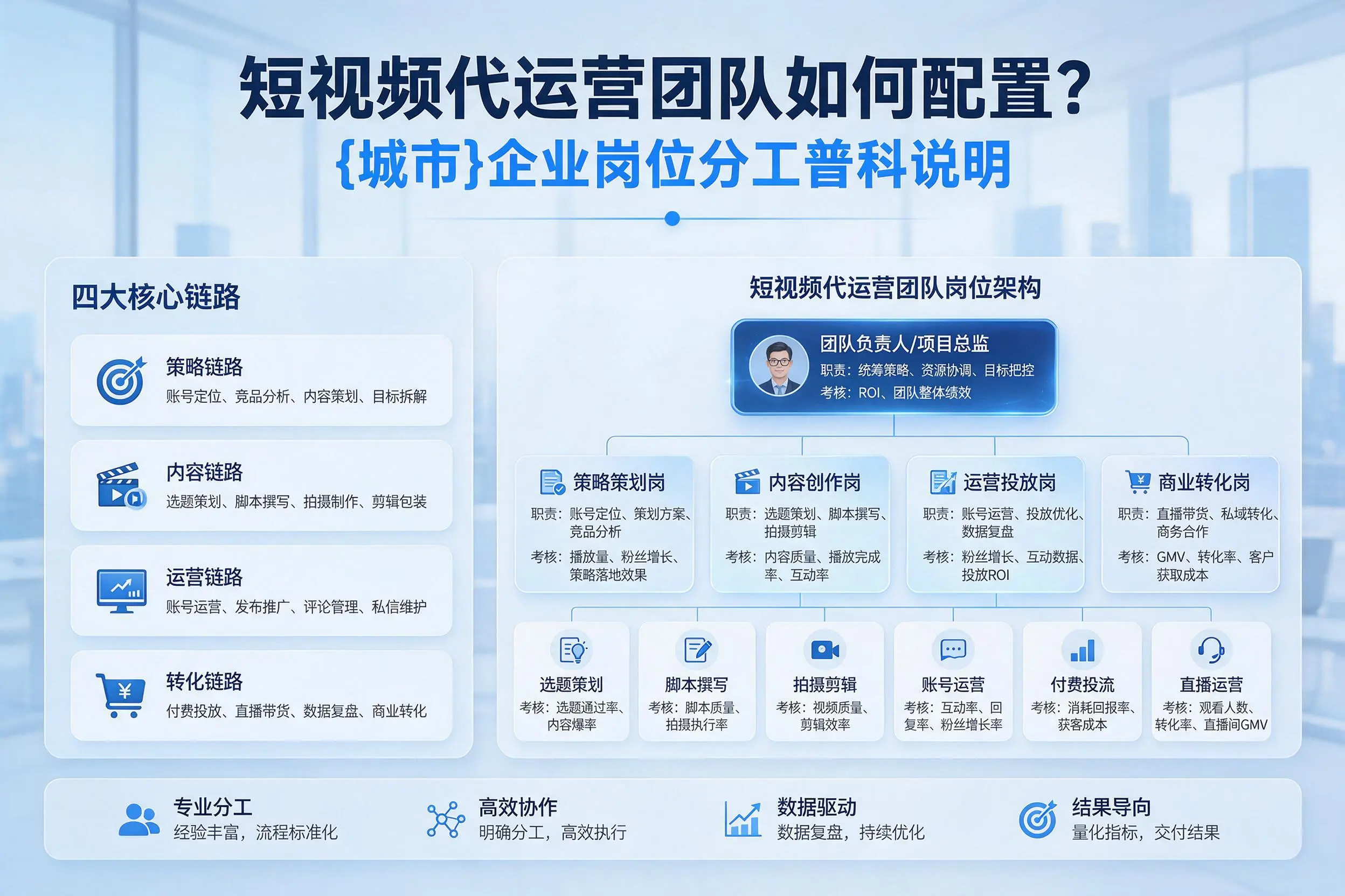 短视频代运营团队如何配置？鹰潭企业岗位分工科普说明