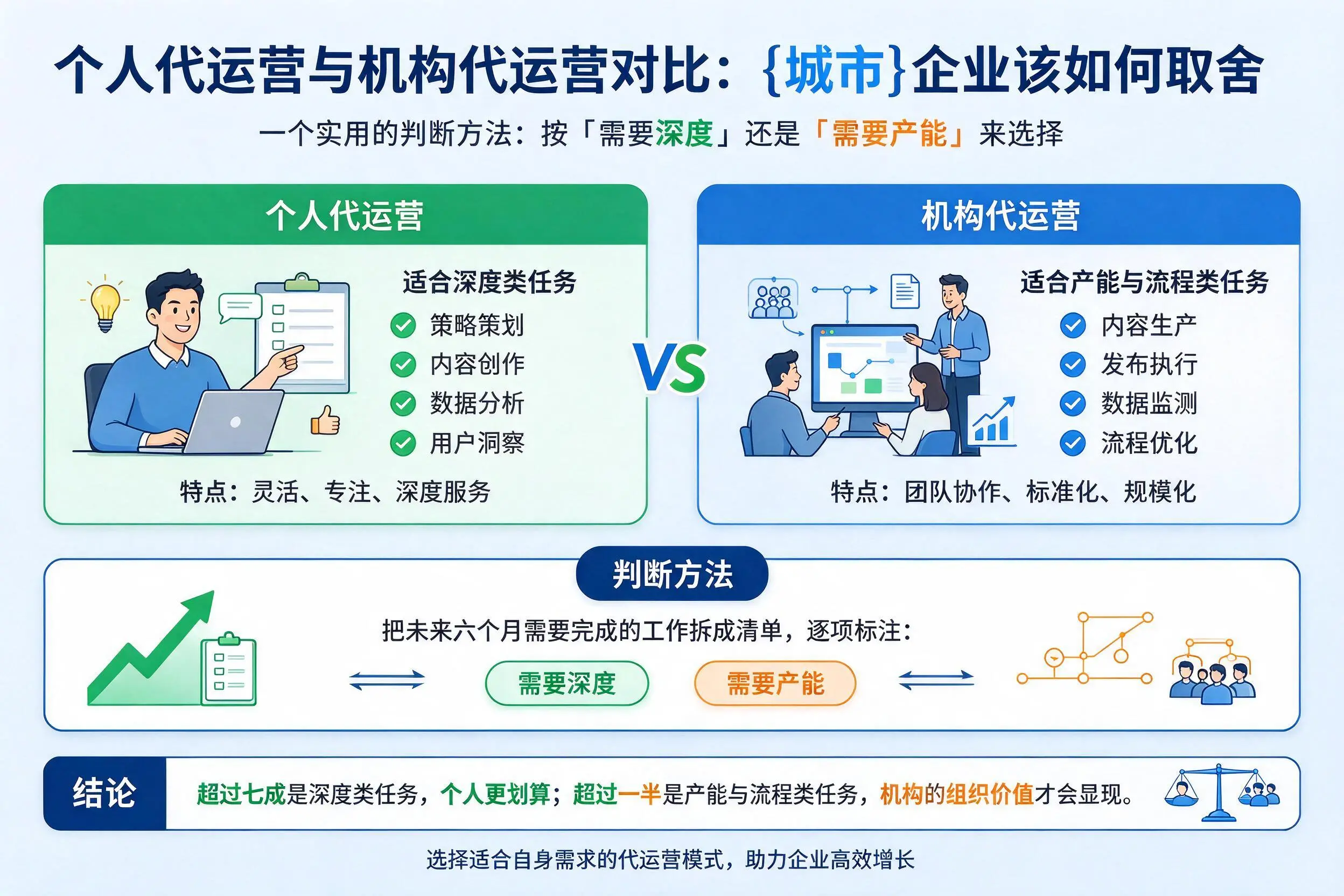 个人代运营与机构代运营对比:鹰潭企业该如何取舍
