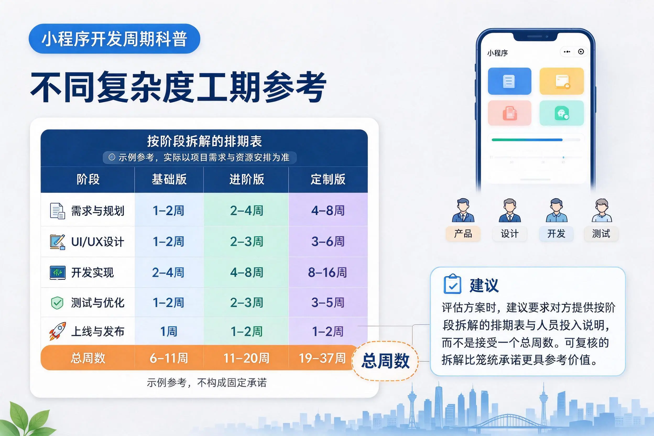 鹰潭小程序开发周期科普：不同复杂度工期参考
