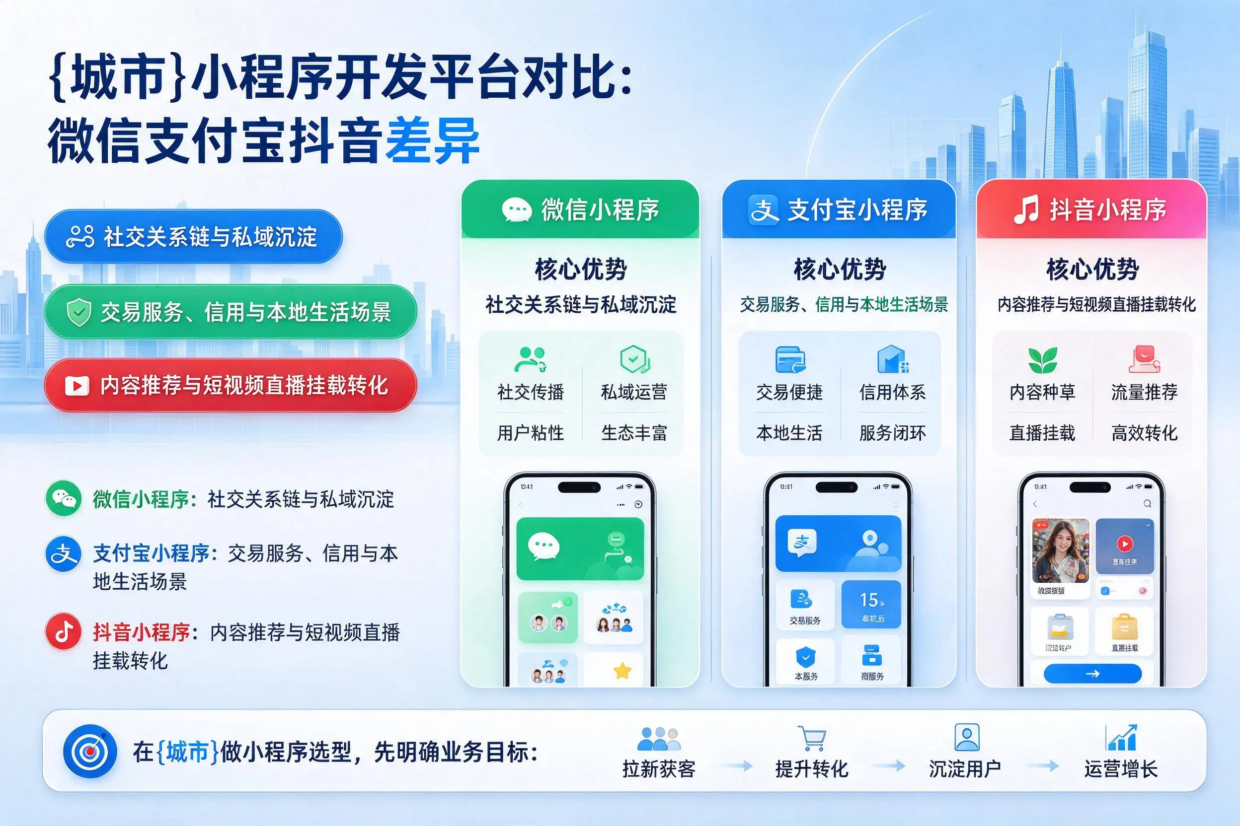 鹰潭小程序开发平台对比：微信支付宝抖音差异
