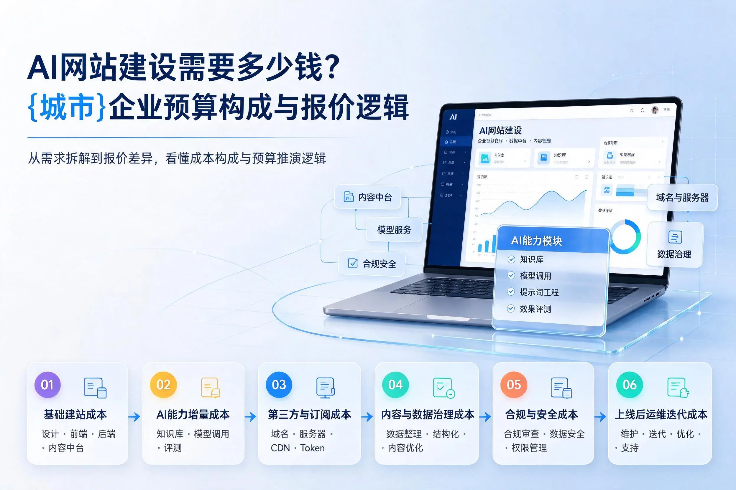 AI网站建设需要多少钱？鹰潭企业预算构成与报价逻辑