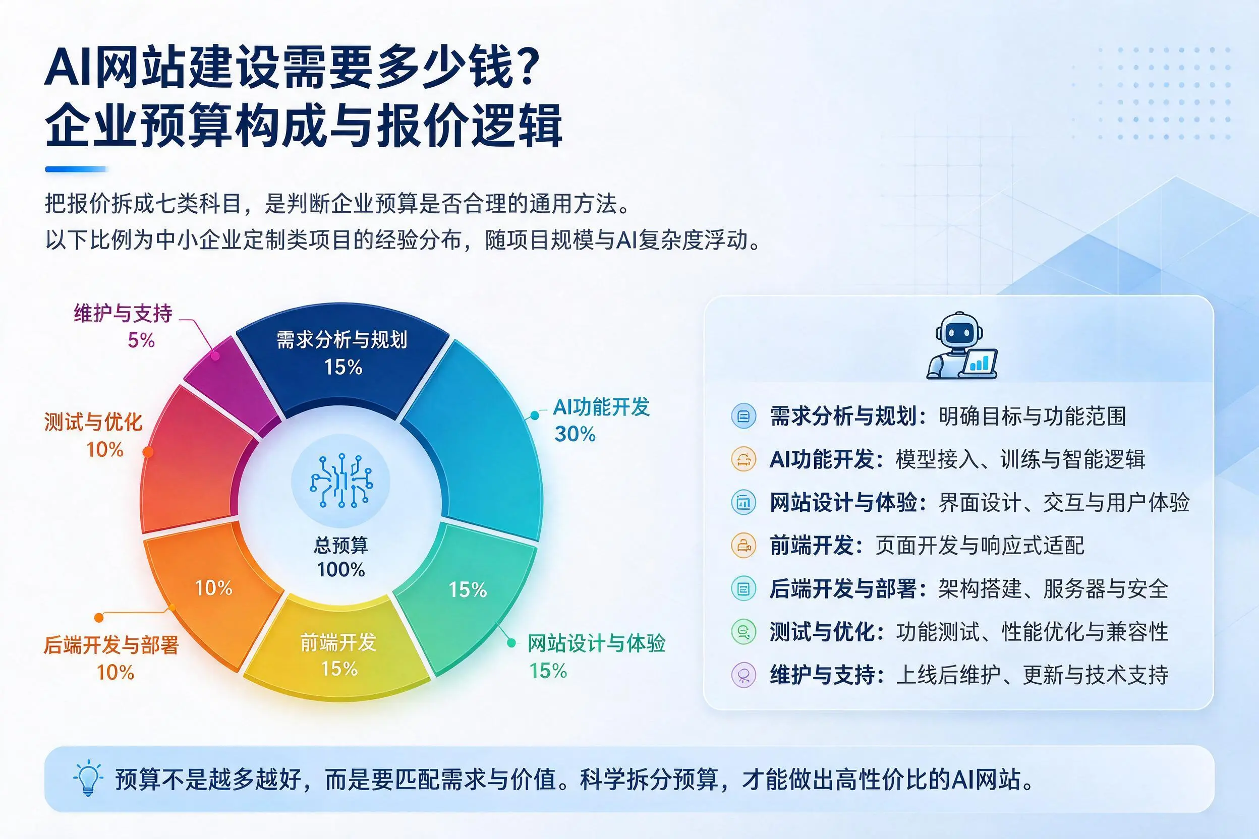 AI网站建设需要多少钱？鹰潭企业预算构成与报价逻辑