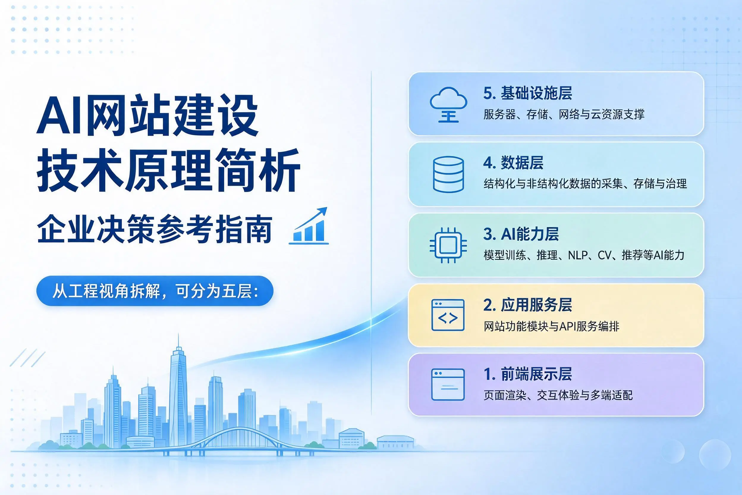 AI网站建设技术原理简析，鹰潭企业决策参考指南