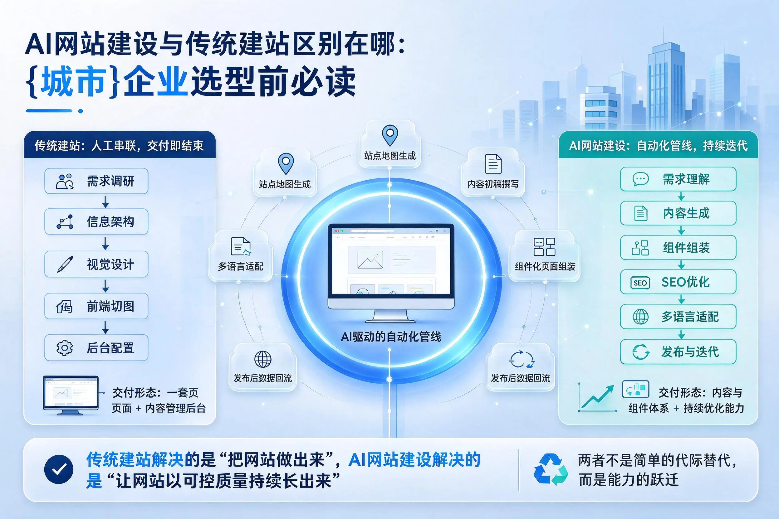 AI网站建设与传统建站区别在哪：鹰潭企业选型前必读