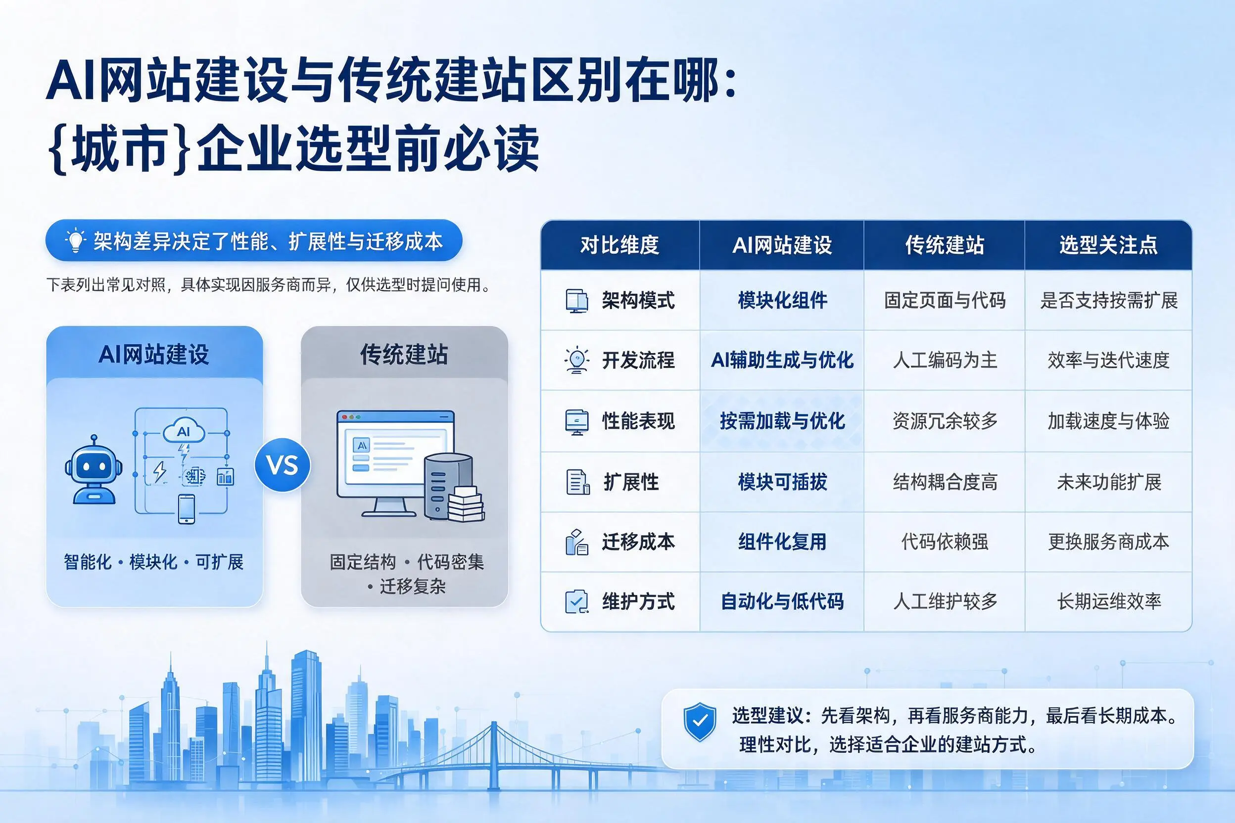 AI网站建设与传统建站区别在哪：鹰潭企业选型前必读