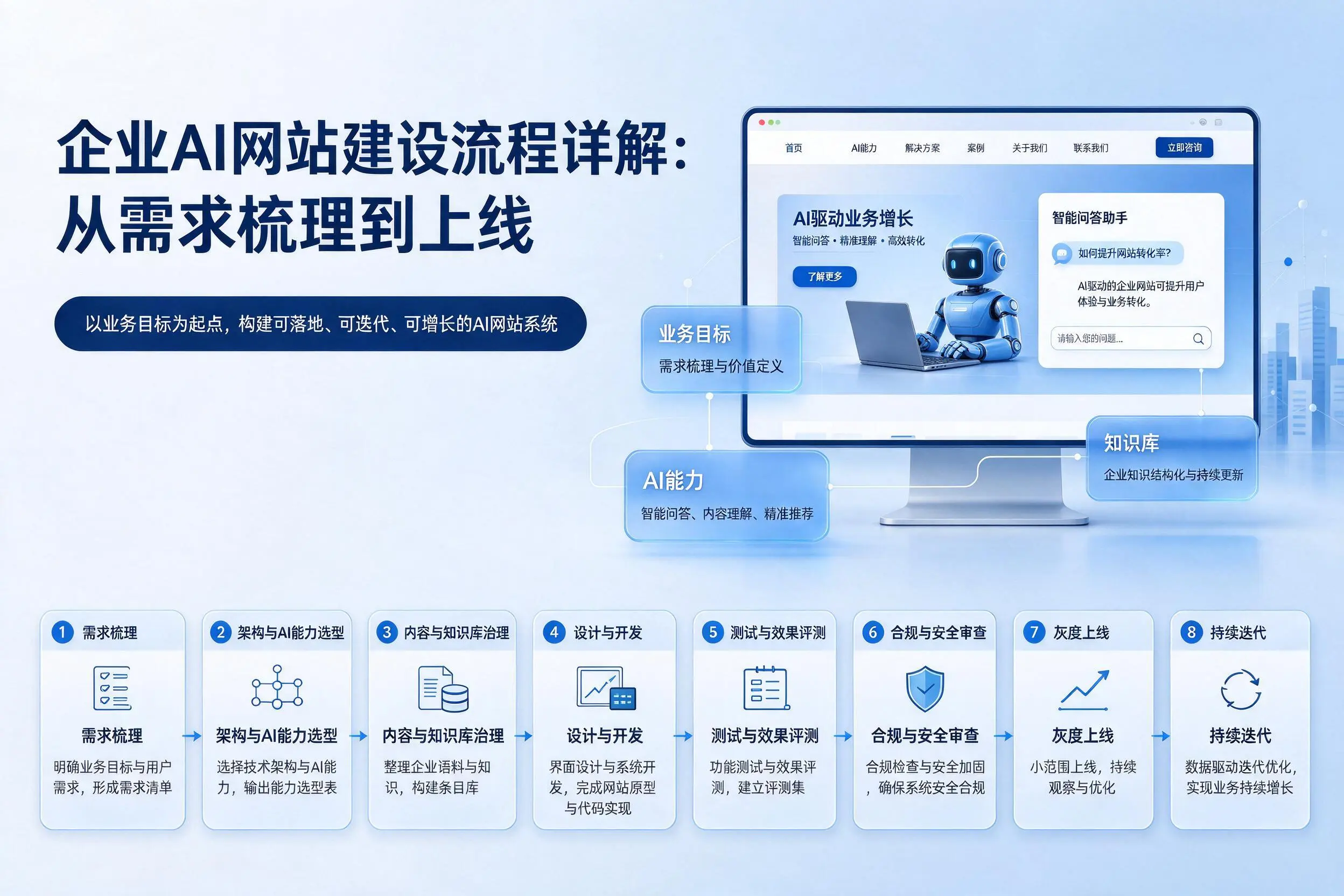 鹰潭企业AI网站建设流程详解:从需求梳理到上线