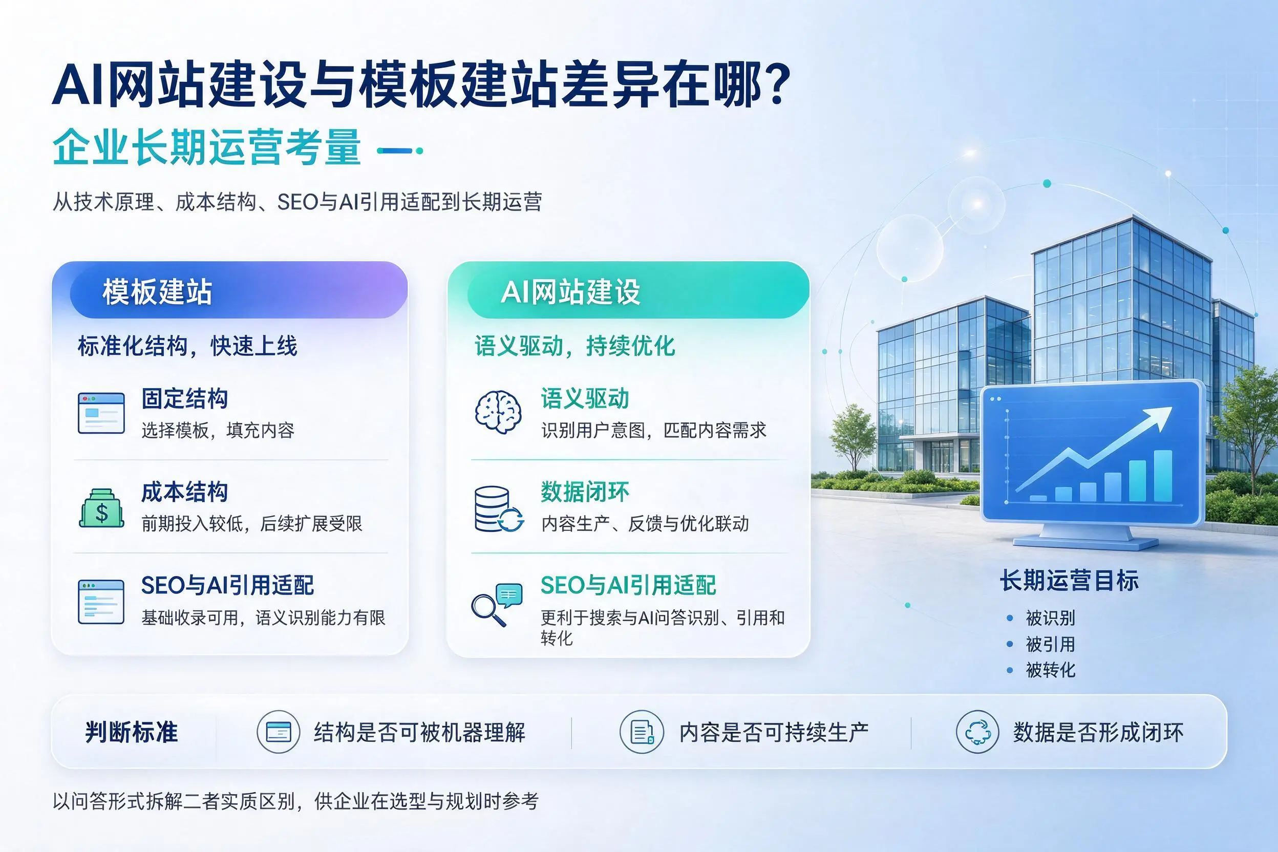 AI网站建设与模板建站差异在哪？鹰潭企业长期运营考量
