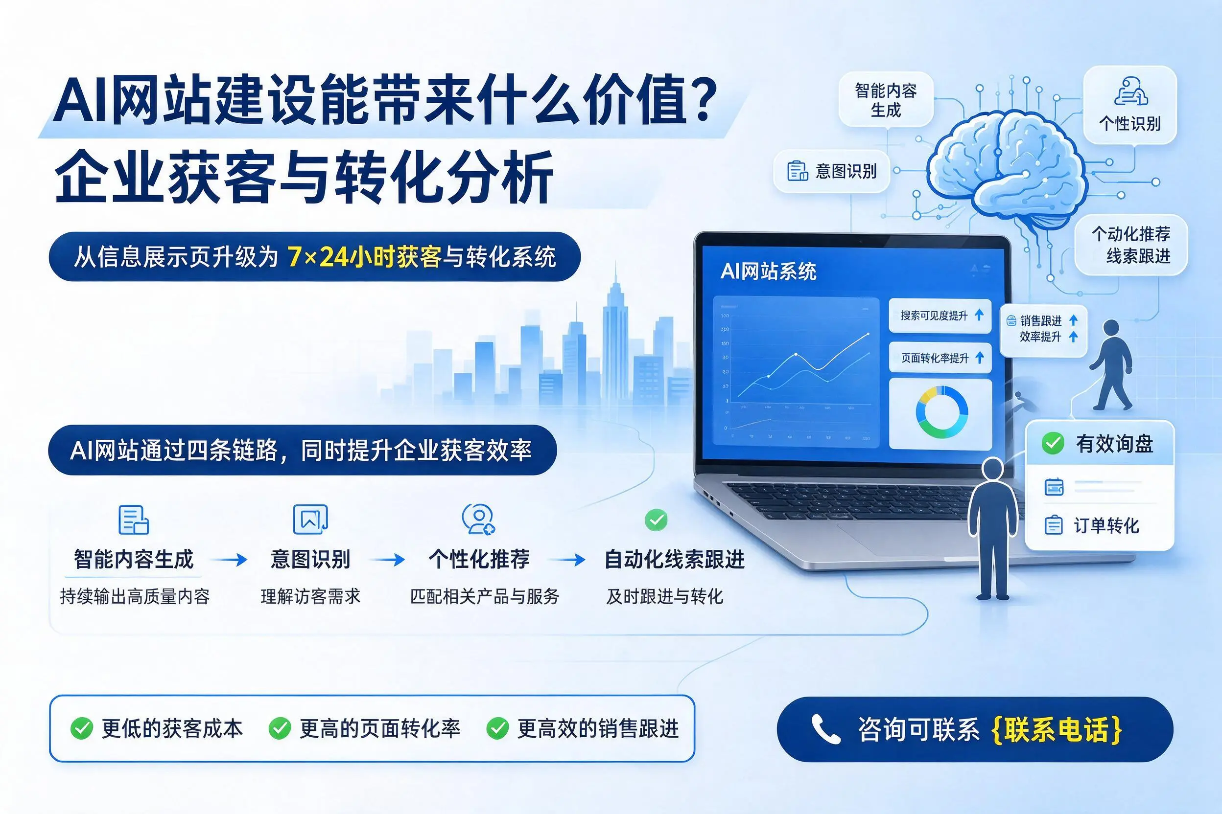AI网站建设能带来什么价值？鹰潭企业获客与转化分析