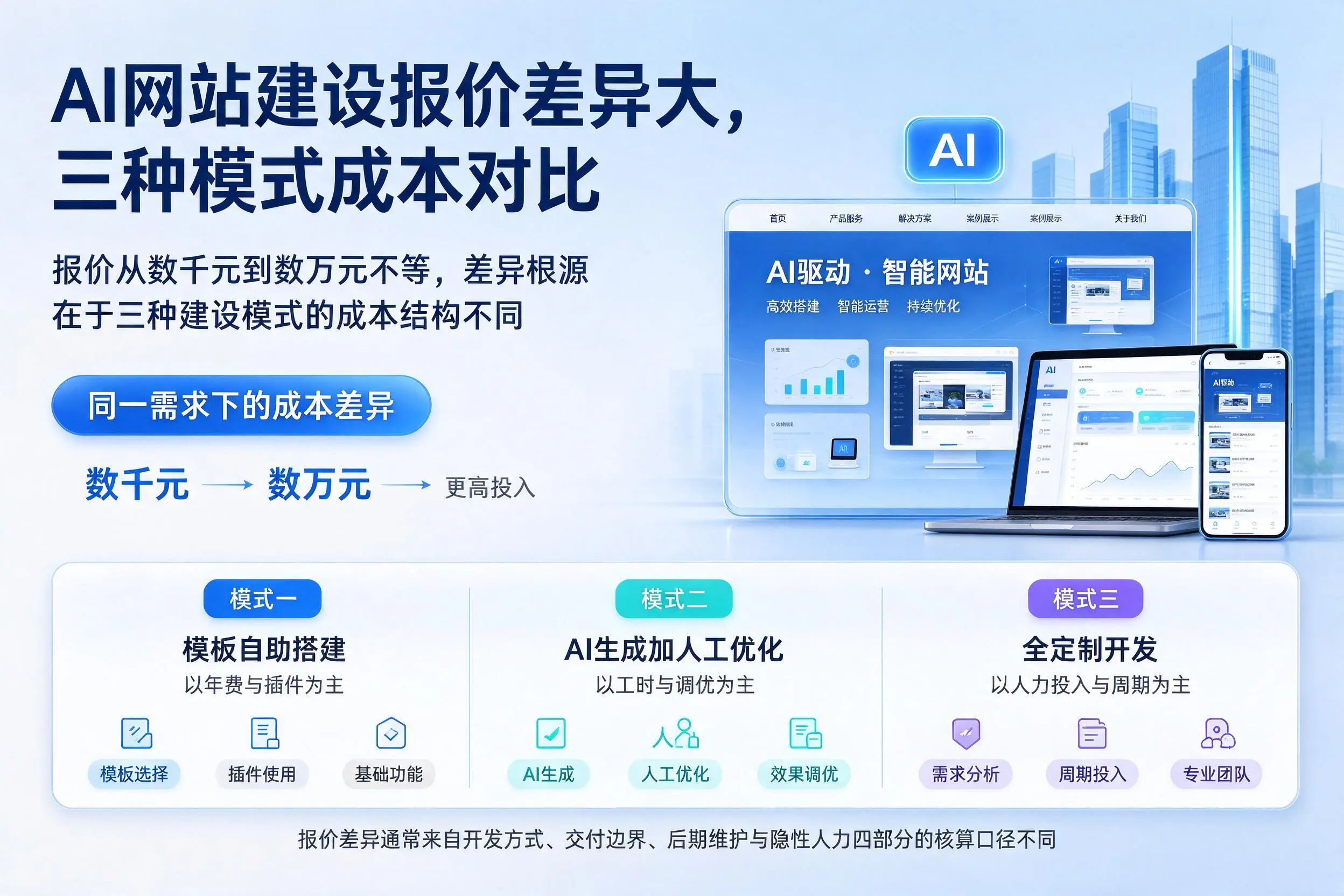 鹰潭AI网站建设报价差异大，三种模式成本对比