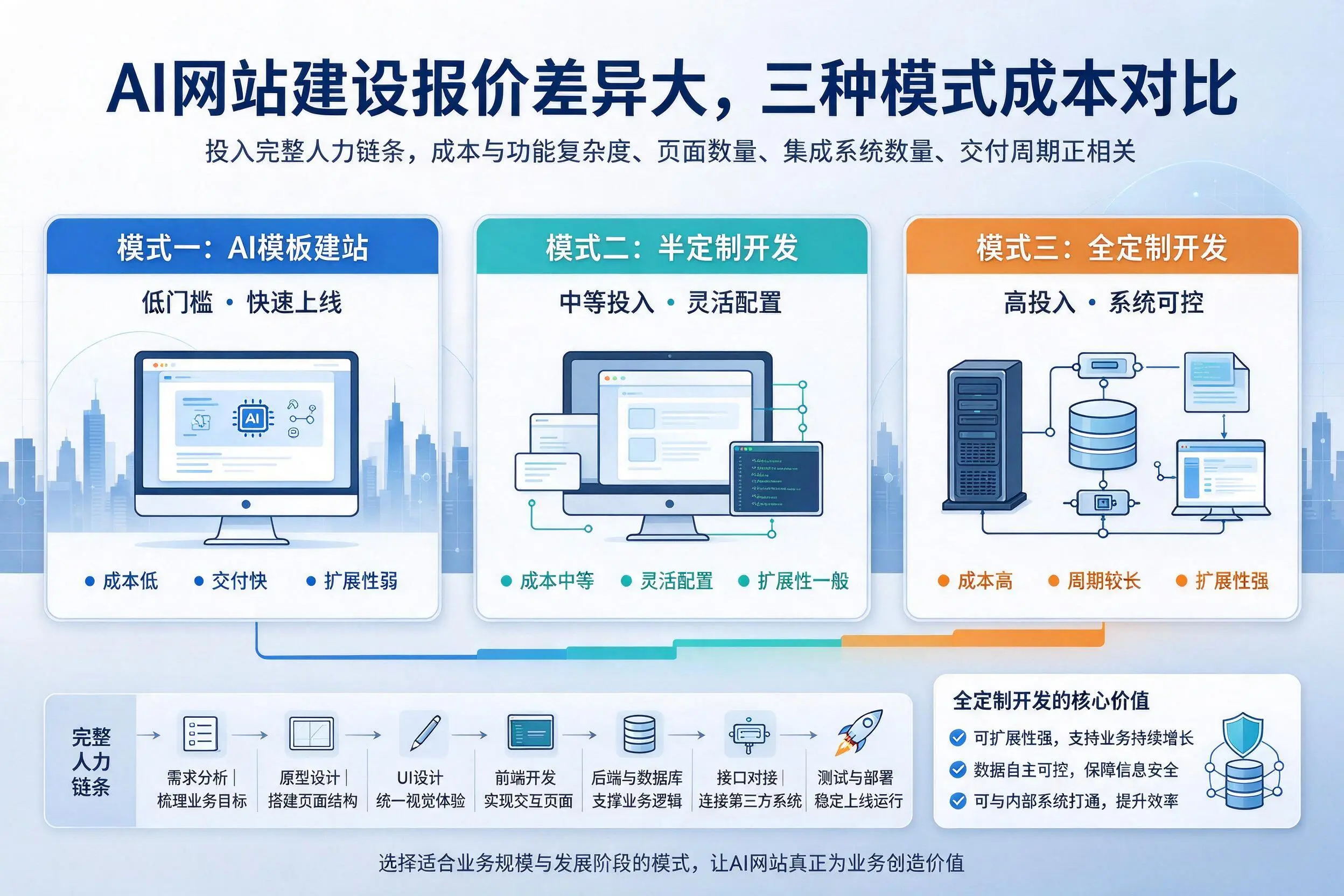 鹰潭AI网站建设报价差异大，三种模式成本对比