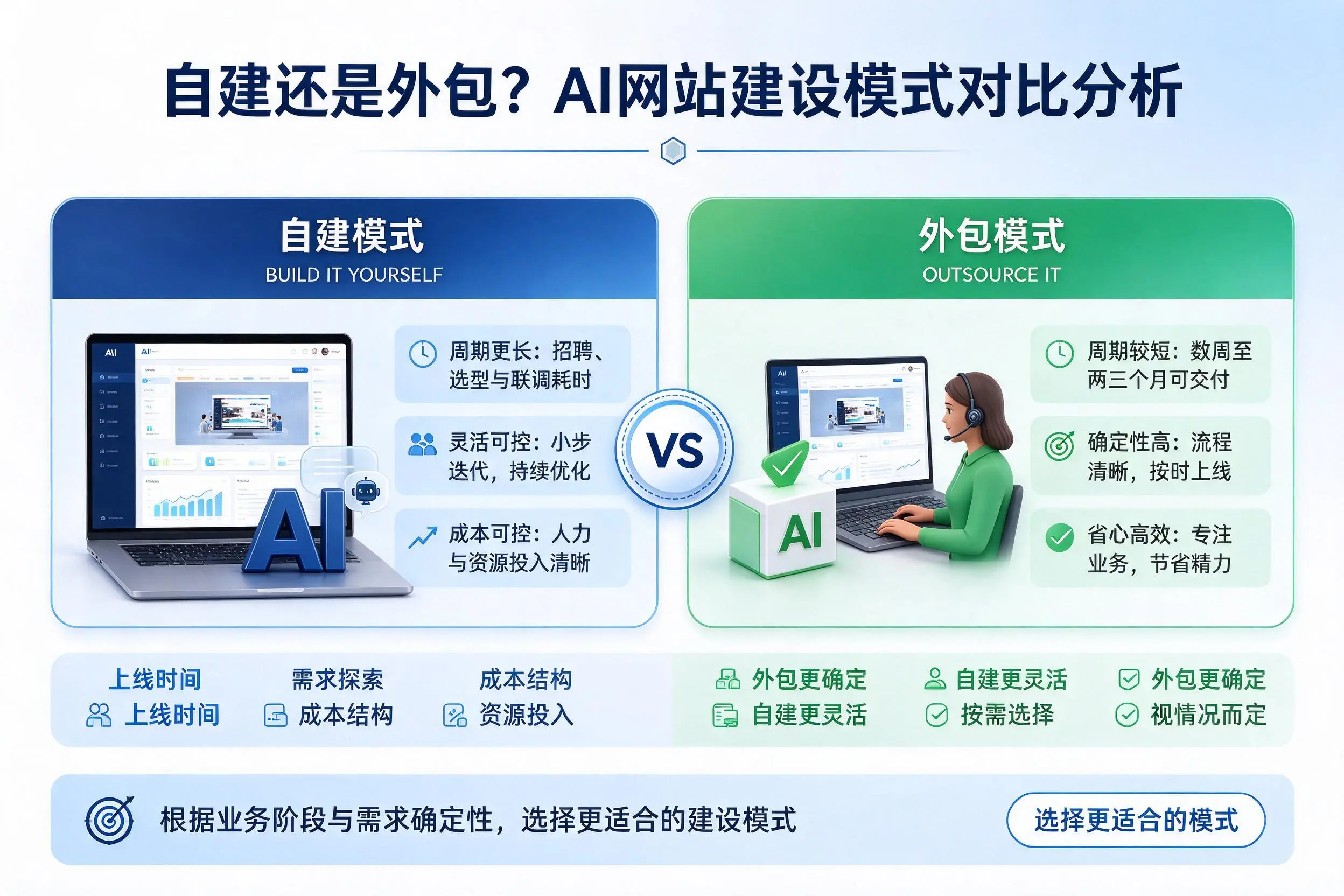 自建还是外包?鹰潭AI网站建设模式对比分析