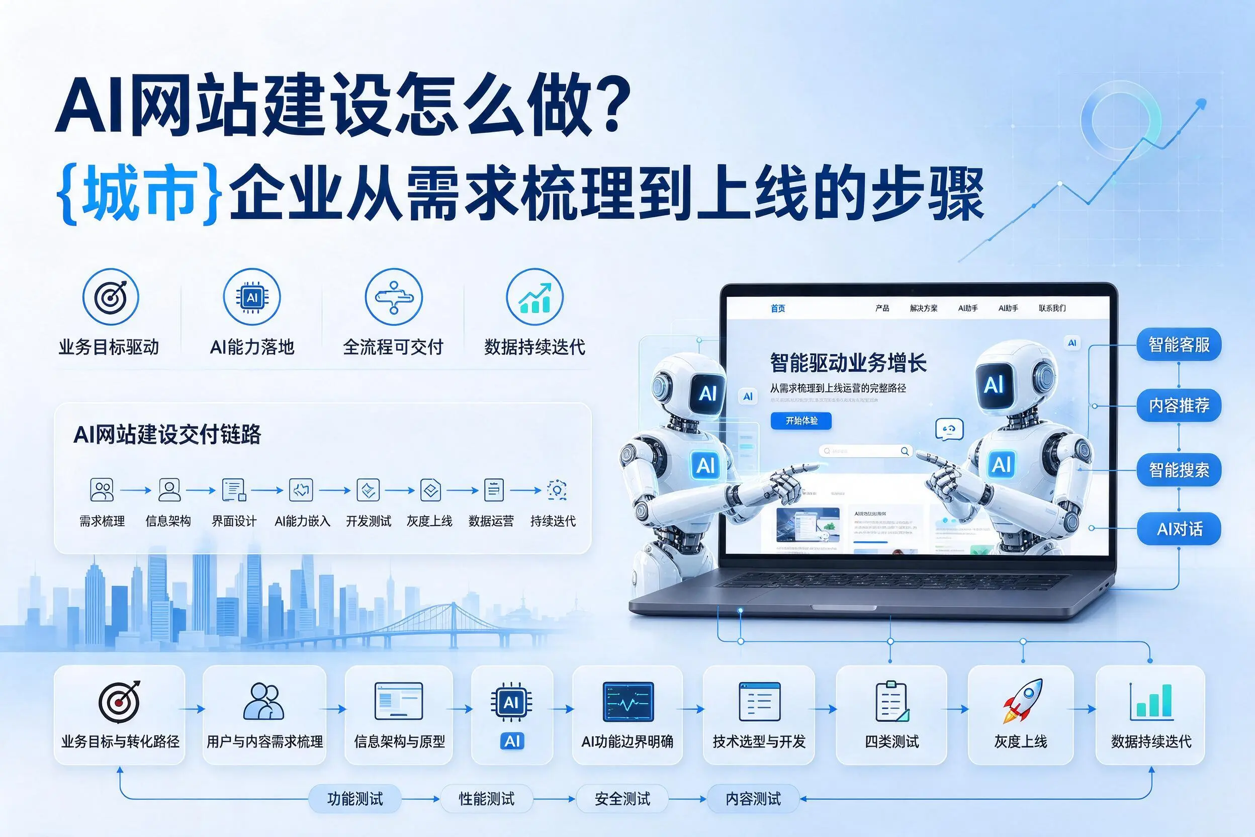 AI网站建设怎么做?鹰潭企业从需求梳理到上线的步骤