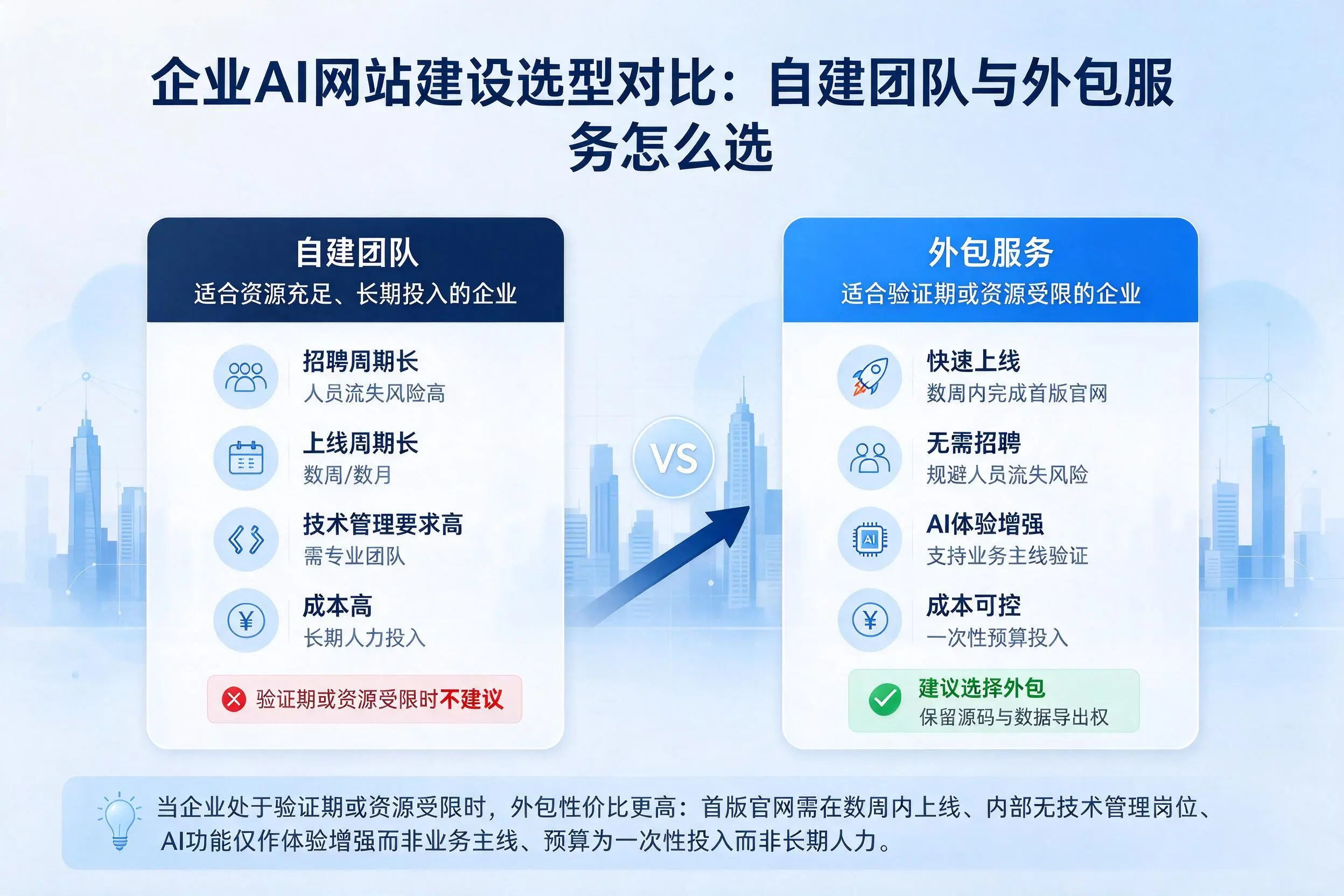 鹰潭企业AI网站建设选型对比:自建团队与外包服务怎么选