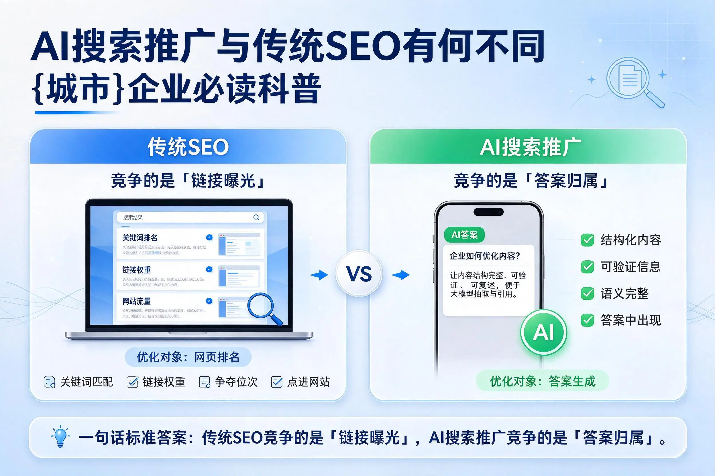 AI搜索推广与传统SEO有何不同,鹰潭企业必读科普