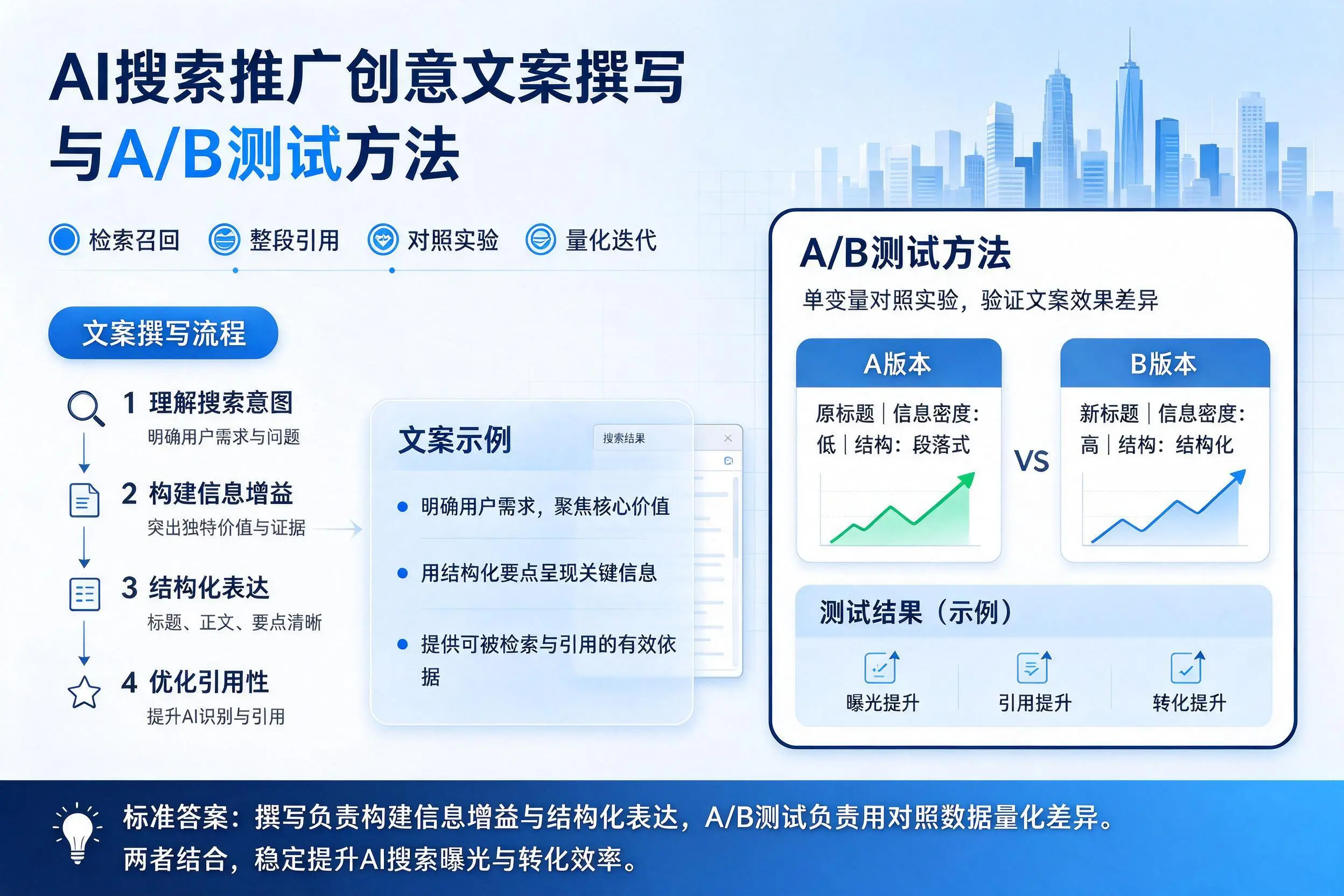 鹰潭AI搜索推广创意文案撰写与A/B测试方法